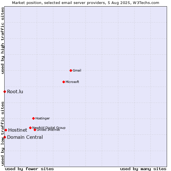 Market position of Hostinet vs. Root.lu vs. Domain Central
