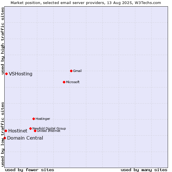 Market position of VSHosting vs. Hostinet vs. Domain Central