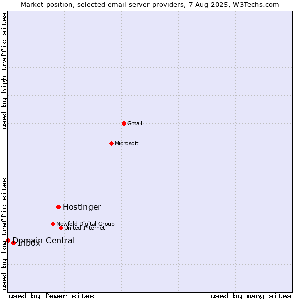 Market position of Hostinger vs. Inbox vs. Domain Central