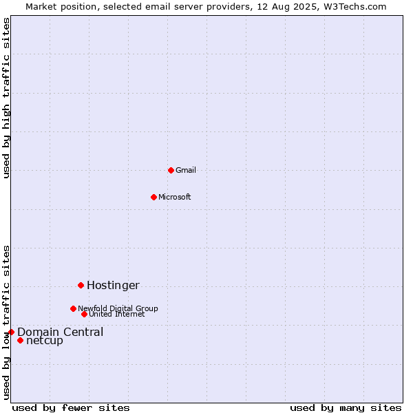 Market position of Hostinger vs. netcup vs. Domain Central