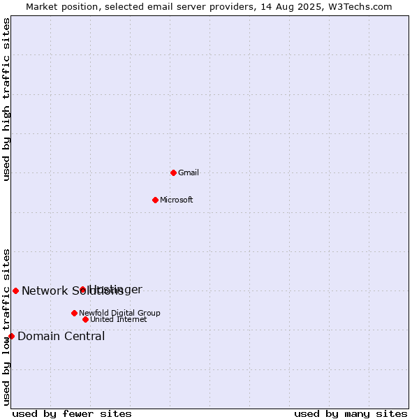 Market position of Hostinger vs. Network Solutions vs. Domain Central