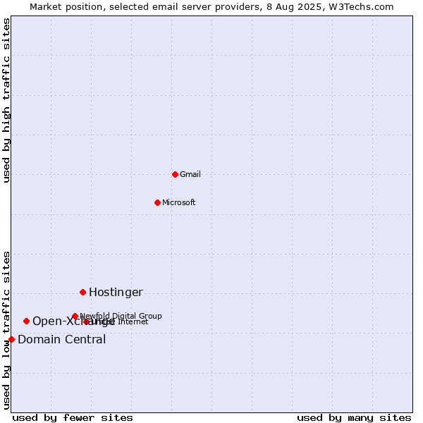 Market position of Hostinger vs. Open-Xchange vs. Domain Central