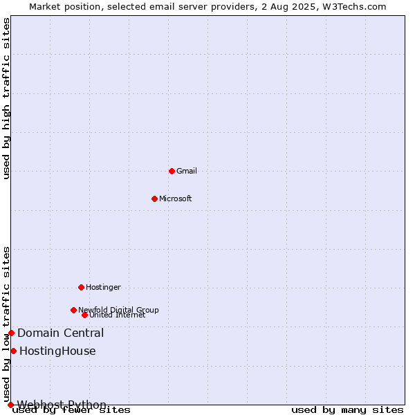 Market position of HostingHouse vs. Domain Central vs. Webhost Python