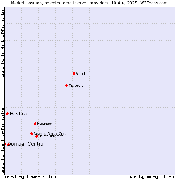 Market position of Inbox vs. Hostiran vs. Domain Central