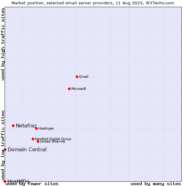 Market position of Netafraz vs. Domain Central vs. HostMDs