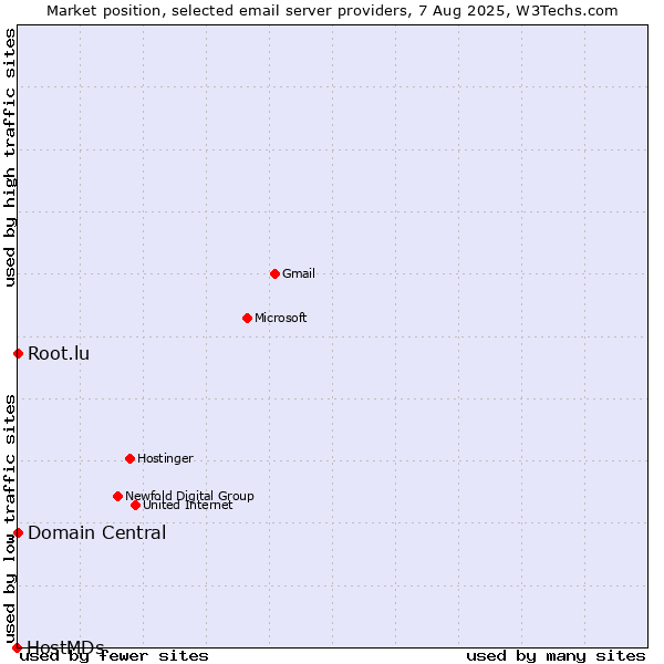 Market position of Root.lu vs. Domain Central vs. HostMDs