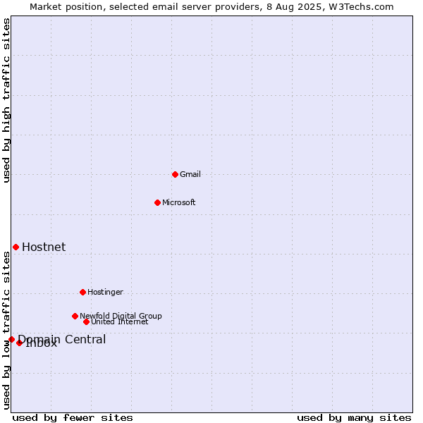 Market position of Inbox vs. Hostnet vs. Domain Central
