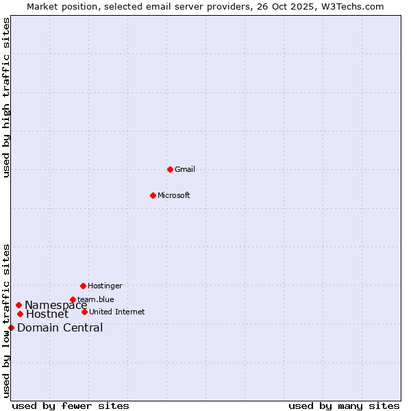 Market position of Hostnet vs. Namespace vs. Domain Central
