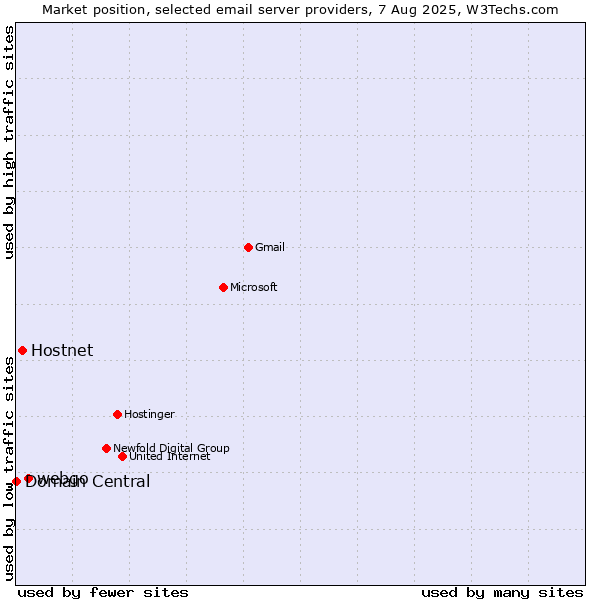 Market position of webgo vs. Hostnet vs. Domain Central