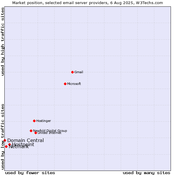 Market position of Hostpoint vs. Netmark vs. Domain Central