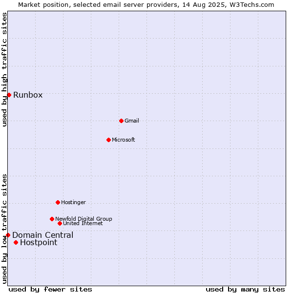 Market position of Hostpoint vs. Runbox vs. Domain Central