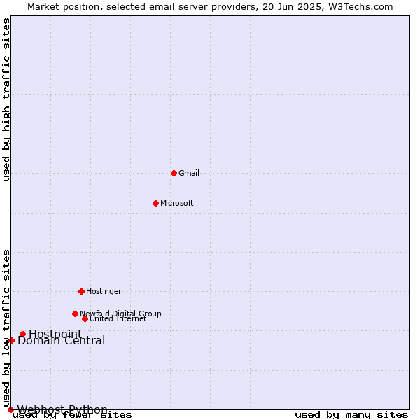 Market position of Hostpoint vs. Domain Central vs. Webhost Python