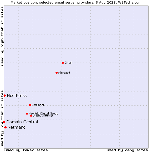 Market position of Netmark vs. HostPress vs. Domain Central