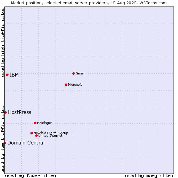 Market position of IBM vs. HostPress vs. Domain Central