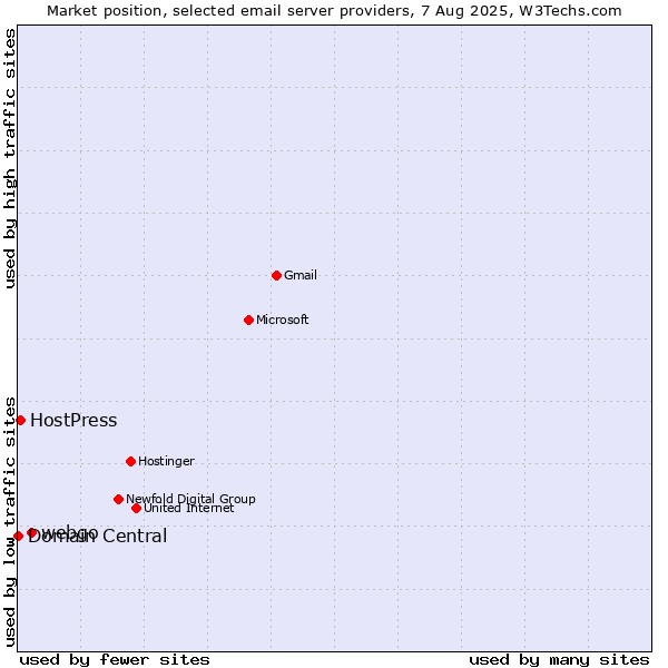 Market position of webgo vs. HostPress vs. Domain Central