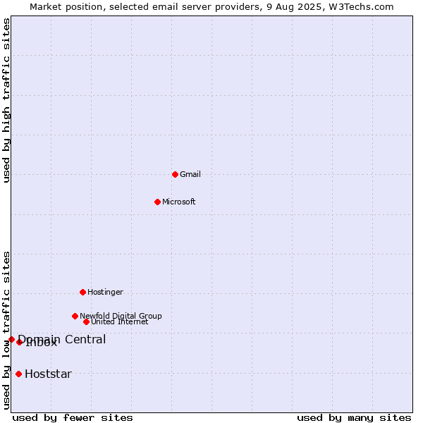 Market position of Inbox vs. Hoststar vs. Domain Central