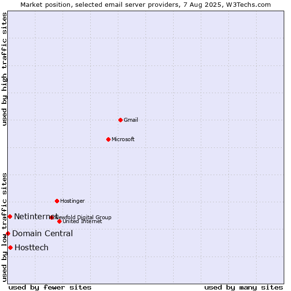 Market position of Hosttech vs. Netinternet vs. Domain Central