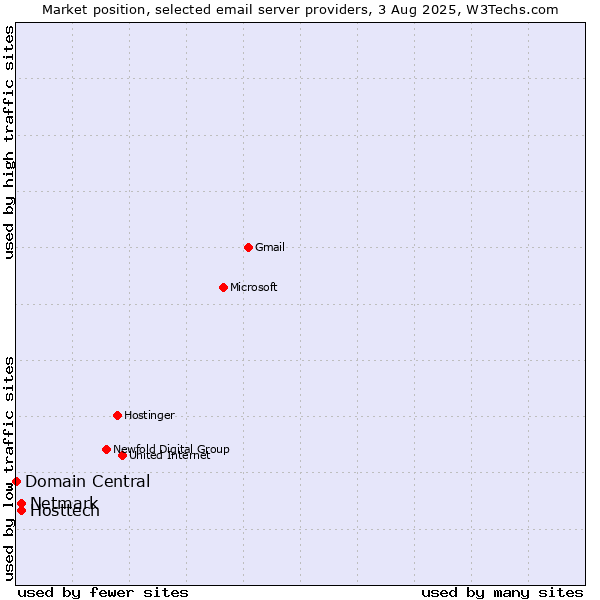 Market position of Hosttech vs. Netmark vs. Domain Central