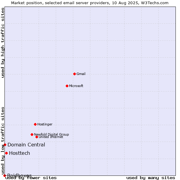 Market position of Hosttech vs. Domain Central vs. Raidboxes