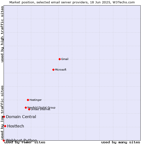 Market position of Hosttech vs. Domain Central vs. Webhost Python