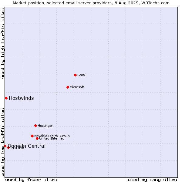 Market position of Inbox vs. Hostwinds vs. Domain Central