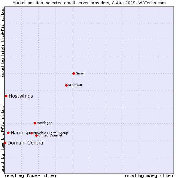 Market position of Namespace vs. Hostwinds vs. Domain Central