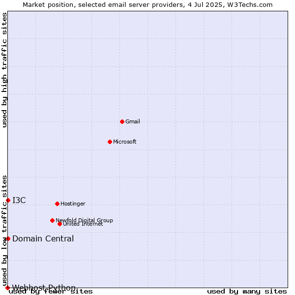 Market position of Domain Central vs. I3C vs. Webhost Python