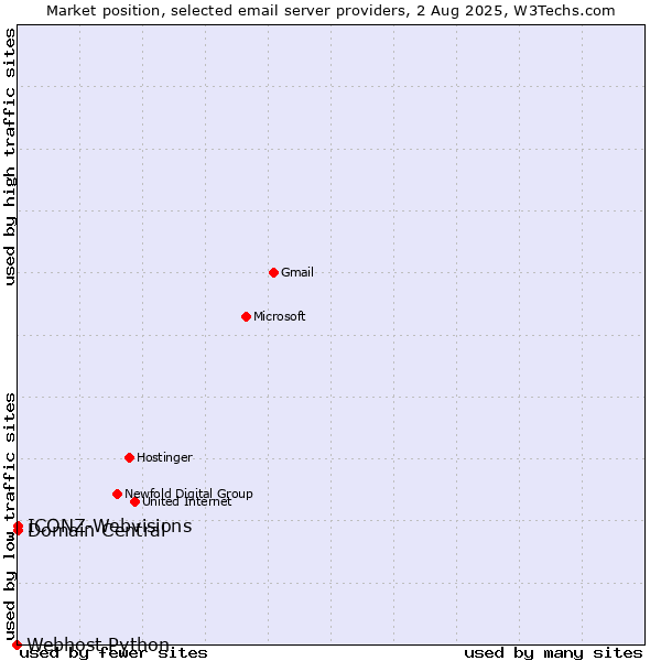 Market position of Domain Central vs. ICONZ-Webvisions vs. Webhost Python