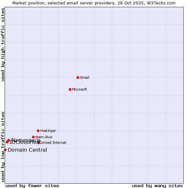 Market position of Namespace vs. IDCloudHost vs. Domain Central