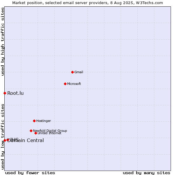 Market position of IHS vs. Root.lu vs. Domain Central