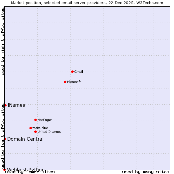Market position of iNames vs. Domain Central vs. Webhost Python
