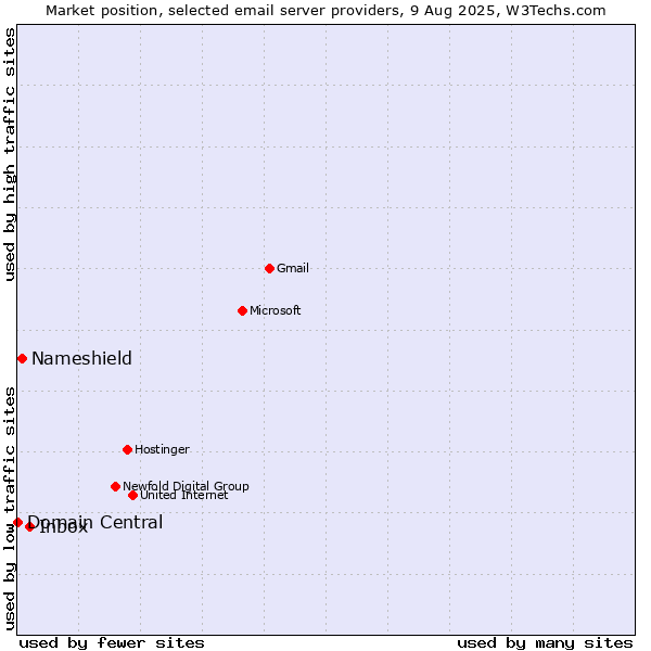 Market position of Inbox vs. Nameshield vs. Domain Central