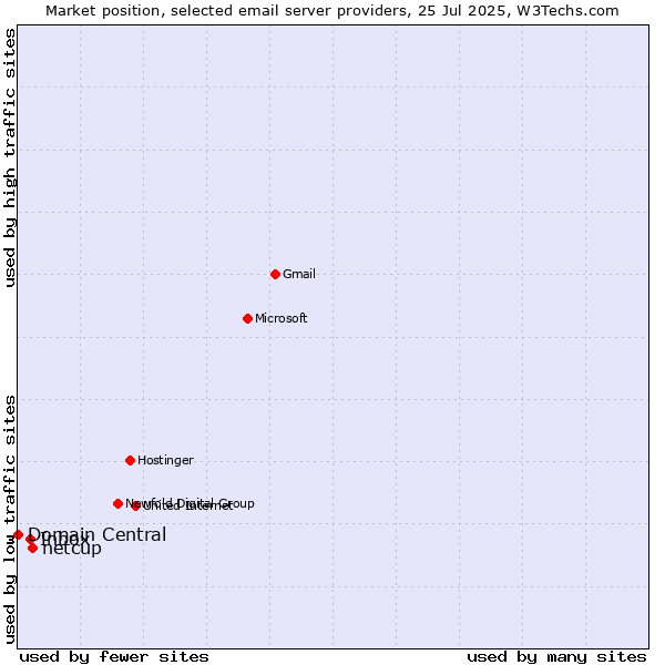 Market position of netcup vs. Inbox vs. Domain Central