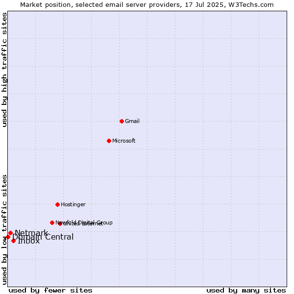Market position of Inbox vs. Netmark vs. Domain Central