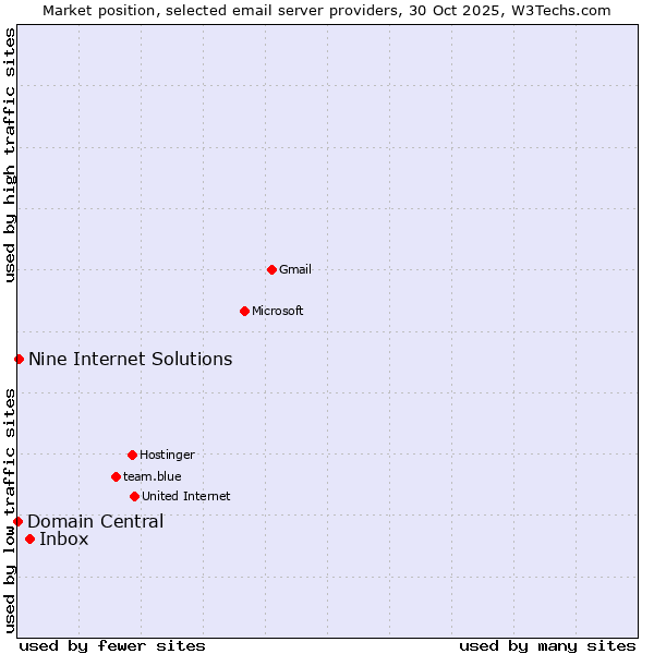Market position of Inbox vs. Nine Internet Solutions vs. Domain Central