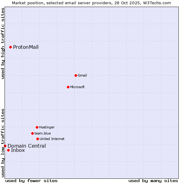 Market position of ProtonMail vs. Inbox vs. Domain Central