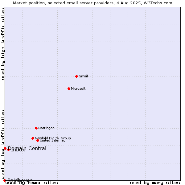 Market position of Inbox vs. Domain Central vs. Raidboxes
