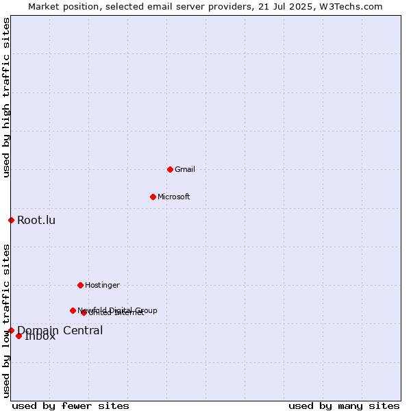 Market position of Inbox vs. Root.lu vs. Domain Central