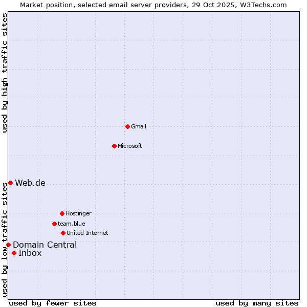 Market position of Inbox vs. Web.de vs. Domain Central
