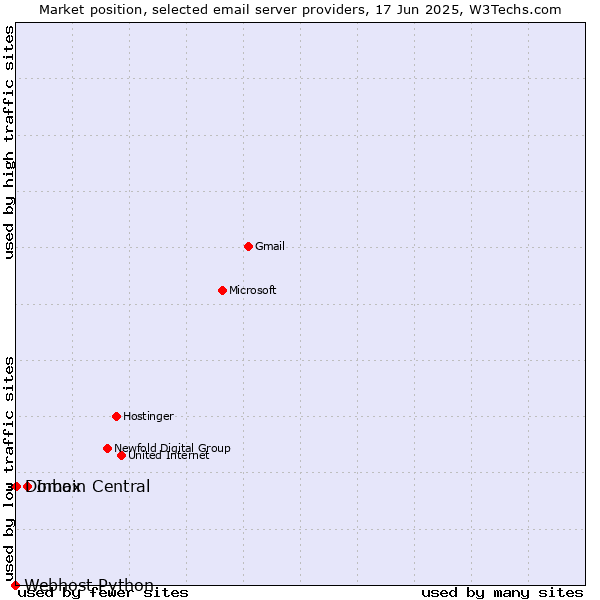 Market position of Inbox vs. Domain Central vs. Webhost Python