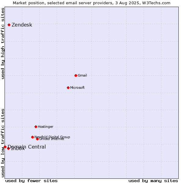 Market position of Zendesk vs. Inbox vs. Domain Central