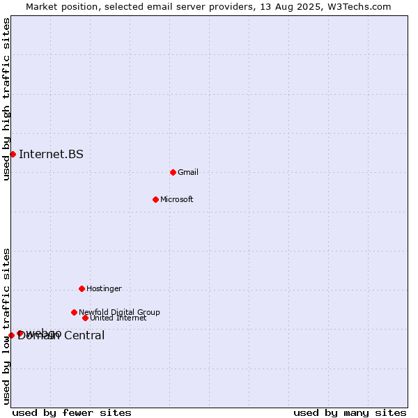 Market position of webgo vs. Internet.BS vs. Domain Central