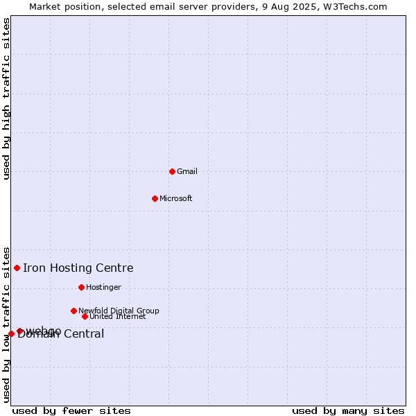 Market position of webgo vs. Iron Hosting Centre vs. Domain Central