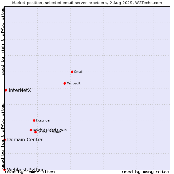 Market position of InterNetX vs. Domain Central vs. Webhost Python