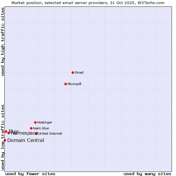 Market position of Namespace vs. IP.gr vs. Domain Central