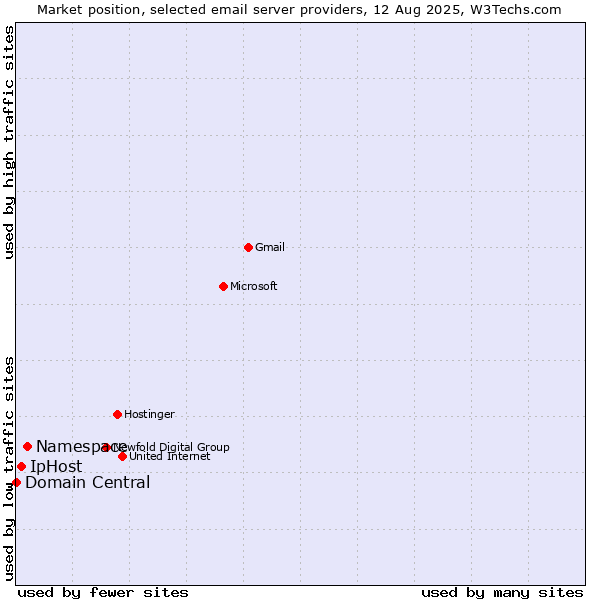 Market position of Namespace vs. IpHost vs. Domain Central