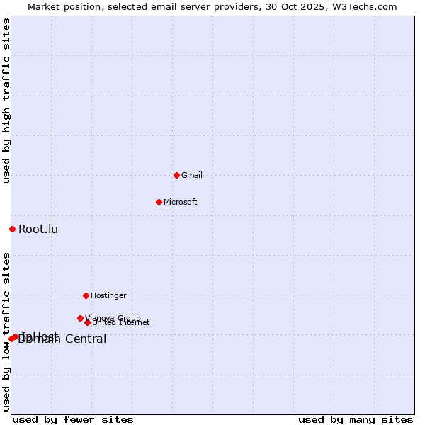 Market position of IpHost vs. Root.lu vs. Domain Central
