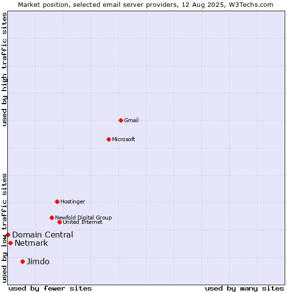 Market position of Jimdo vs. Netmark vs. Domain Central