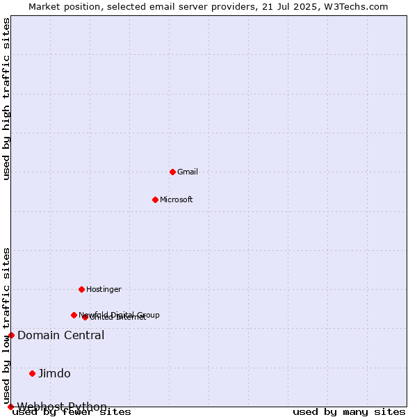 Market position of Jimdo vs. Domain Central vs. Webhost Python