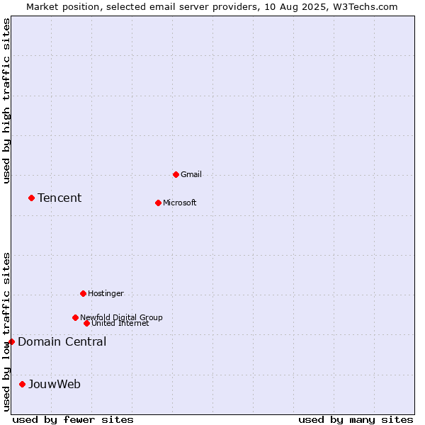 Market position of Tencent vs. JouwWeb vs. Domain Central